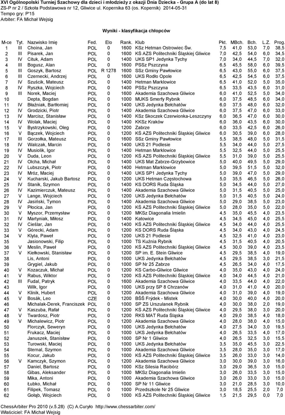 Alan POL 0 1600 PSSz Pszczyna 6,5 45,5 58,0 6,0 39,5 5 III Goszyk, Bartosz POL R 1278 1600 SSz Gminy Pawłowice 6,5 43,0 55,0 6,0 37,5 6 III Czernecki, Andrzej POL 0 1600 UKS Rodło Opole 6,5 42,5 54,5