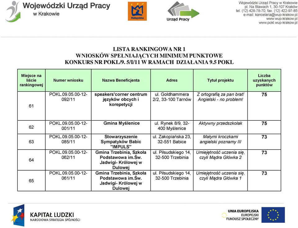 Rynek 8/9, 32-400 Myślenice Aktywny przedszkolak 75 63 64 65 085/11 062/11 061/11 Stowarzyszenie Sympatyków Babic "IMPULS" Gmina Trzebinia, Szkoła Podstawowa im.św.