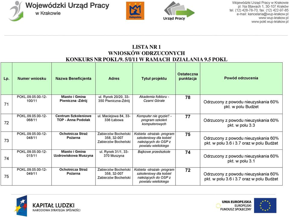 3 73 048/11 Ochotnicza Straż Pożarna Zabierzów Bocheński 358, 32-007 Zabierzów Bocheński Kobieta -strażak- program szkoleniowy dla kobiet należących do OSP z powiatu wielickiego 75 pkt. w polu 3.