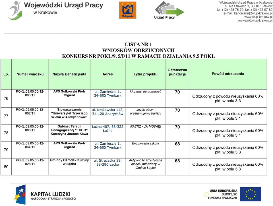 Krakowska 112, 34-120 Andrychów Język obcy - przełamujemy bariery 70 78 006/11 Gabinet Terapii Pedagogicznej "ECHO" Katarzyna Joanna Kawa Łużna 407, 38-322 Łużna PATRZ - JA