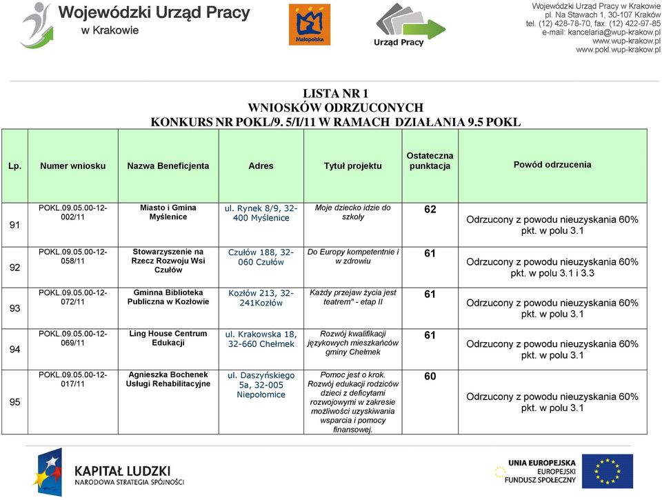 3 93 072/11 Gminna Biblioteka Publiczna w Kozłowie Kozłów 213, 32-241Kozłów Każdy przejaw życia jest teatrem" - etap II 61 94 069/11 Ling House Centrum Edukacji ul.
