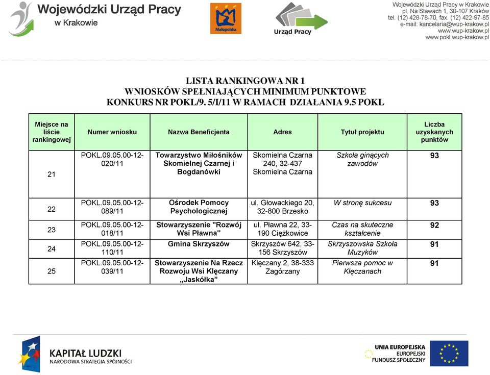 Głowackiego 20, 32-800 Brzesko W stronę sukcesu 93 23 018/11 Stowarzyszenie "Rozwój Wsi Pławna" ul.