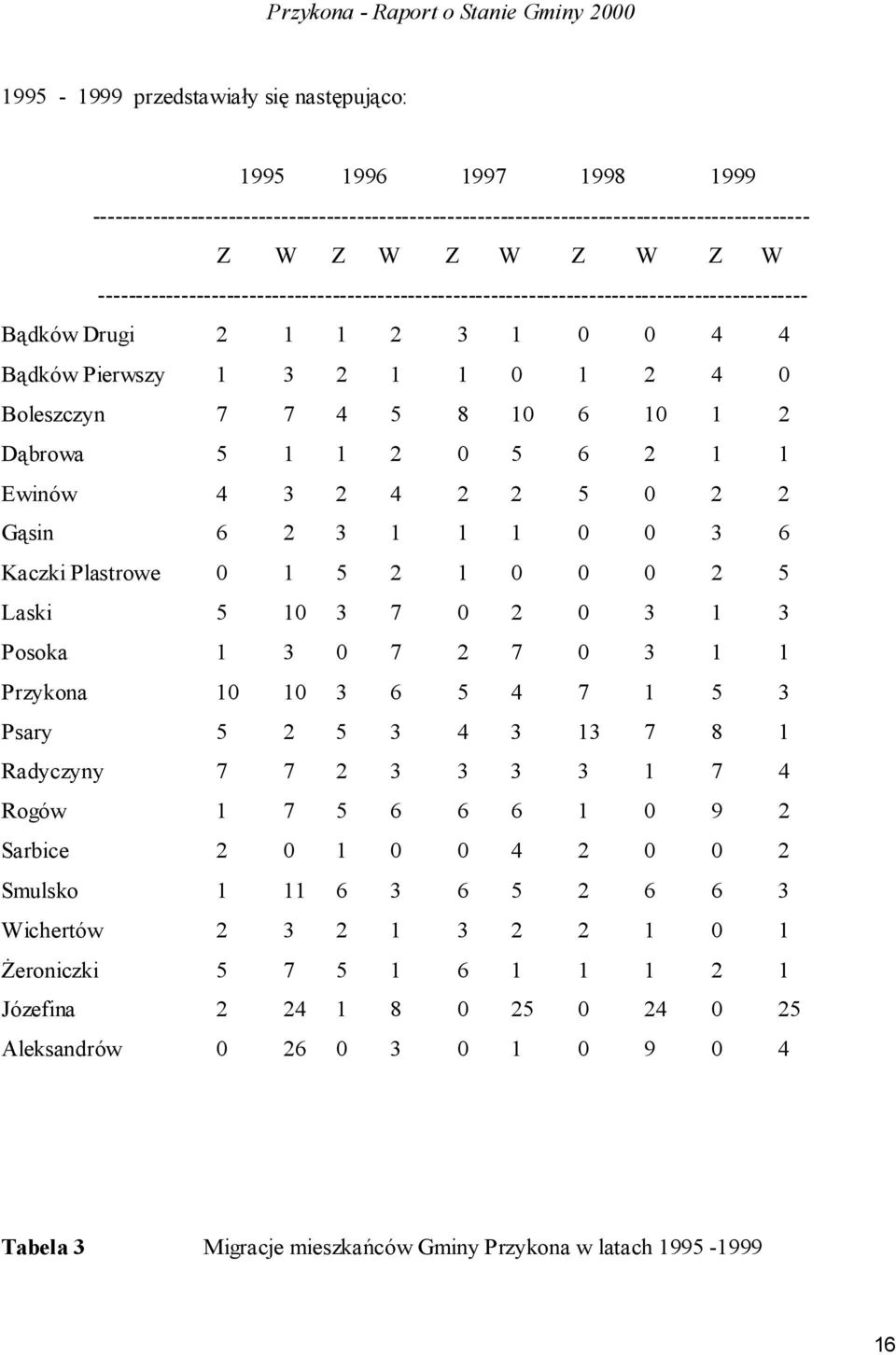 Dąbrowa 5 1 1 2 0 5 6 2 1 1 Ewinów 4 3 2 4 2 2 5 0 2 2 Gąsin 6 2 3 1 1 1 0 0 3 6 Kaczki Plastrowe 0 1 5 2 1 0 0 0 2 5 Laski 5 10 3 7 0 2 0 3 1 3 Posoka 1 3 0 7 2 7 0 3 1 1 Przykona 10 10 3 6 5 4 7 1