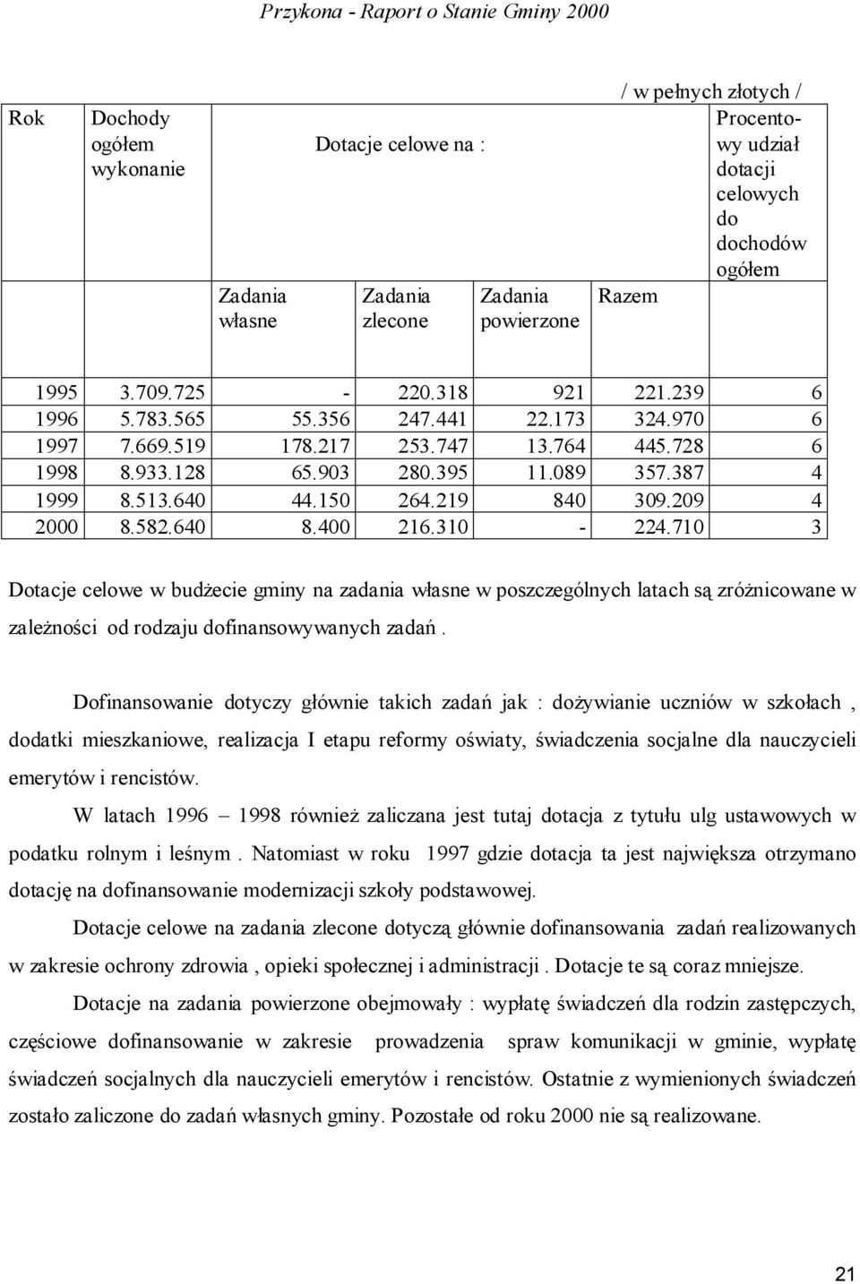 209 4 2000 8.582.640 8.400 216.310-224.710 3 Dotacje celowe w budżecie gminy na zadania własne w poszczególnych latach są zróżnicowane w zależności od rodzaju dofinansowywanych zadań.