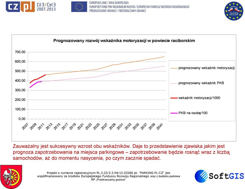 Daje to przedstawienie zjawiska jakim jest prognoza zapotrzebowania na miejsca parkingowe zapotrzebowanie będzie rosnąć wraz z liczbą samochodów, aż do momentu nasycenia, po czym