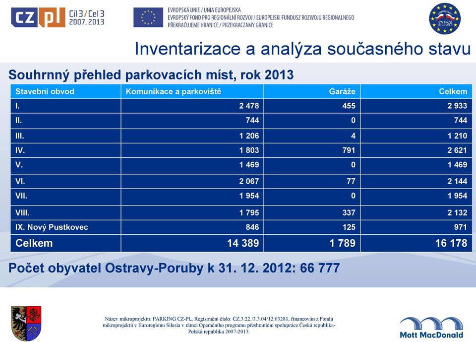 1 795 337 2 132 846 125 971 14 389 1 789 16 178 IX. Nový Pustkovec Celkem Počet obyvatel Ostravy-Poruby k 31. 12. 12: 66 777 Název mikroprojektu: PARKING CZ-PL, Registrační číslo: CZ.