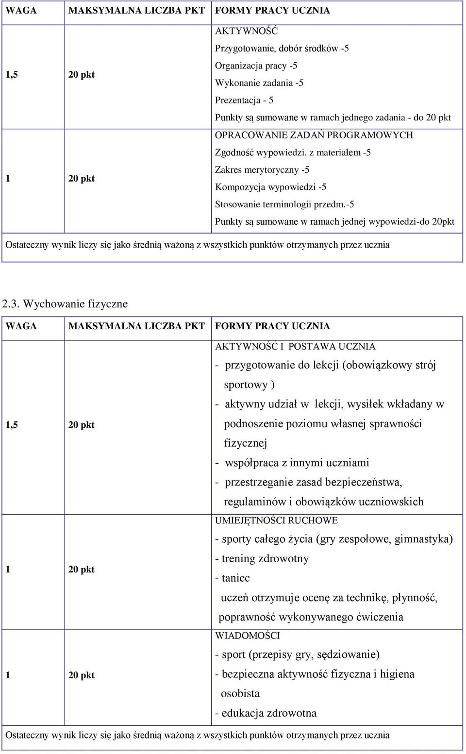-5 Punkty są sumowane w ramach jednej wypowiedzi-do 20pkt Ostateczny wynik liczy się jako średnią ważoną z wszystkich punktów otrzymanych przez ucznia 2.3.