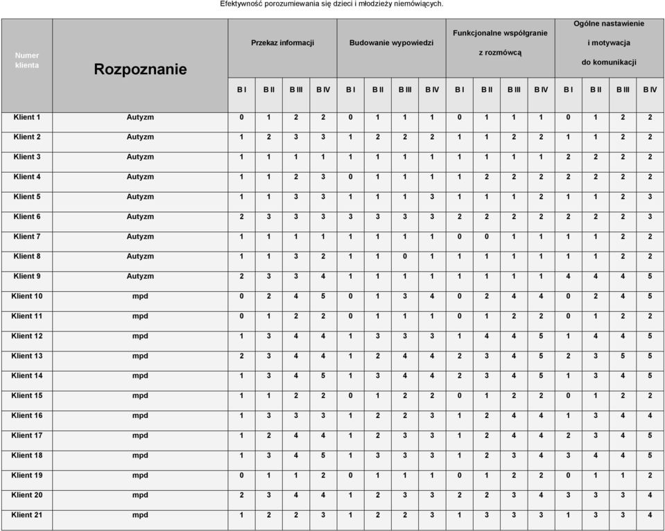 III B IV B I B II B III B IV Klient 1 Autyzm 0 1 2 2 0 1 1 1 0 1 1 1 0 1 2 2 Klient 2 Autyzm 1 2 3 3 1 2 2 2 1 1 2 2 1 1 2 2 Klient 3 Autyzm 1 1 1 1 1 1 1 1 1 1 1 1 2 2 2 2 Klient 4 Autyzm 1 1 2 3 0