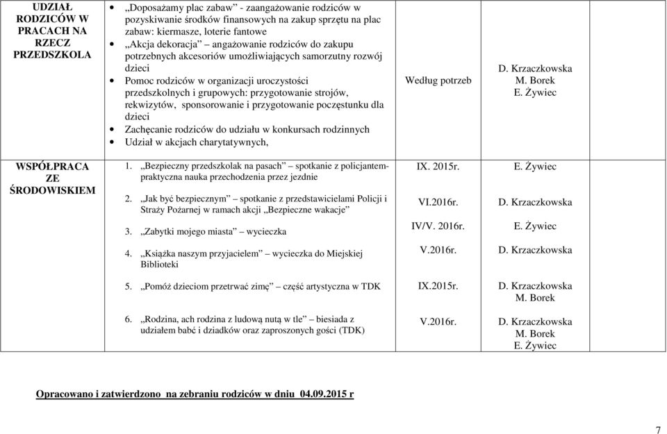 rekwizytów, sponsorowanie i przygotowanie poczęstunku dla dzieci Zachęcanie rodziców do udziału w konkursach rodzinnych Udział w akcjach charytatywnych, Według potrzeb WSPÓŁPRACA ZE ŚRODOWISKIEM 1.