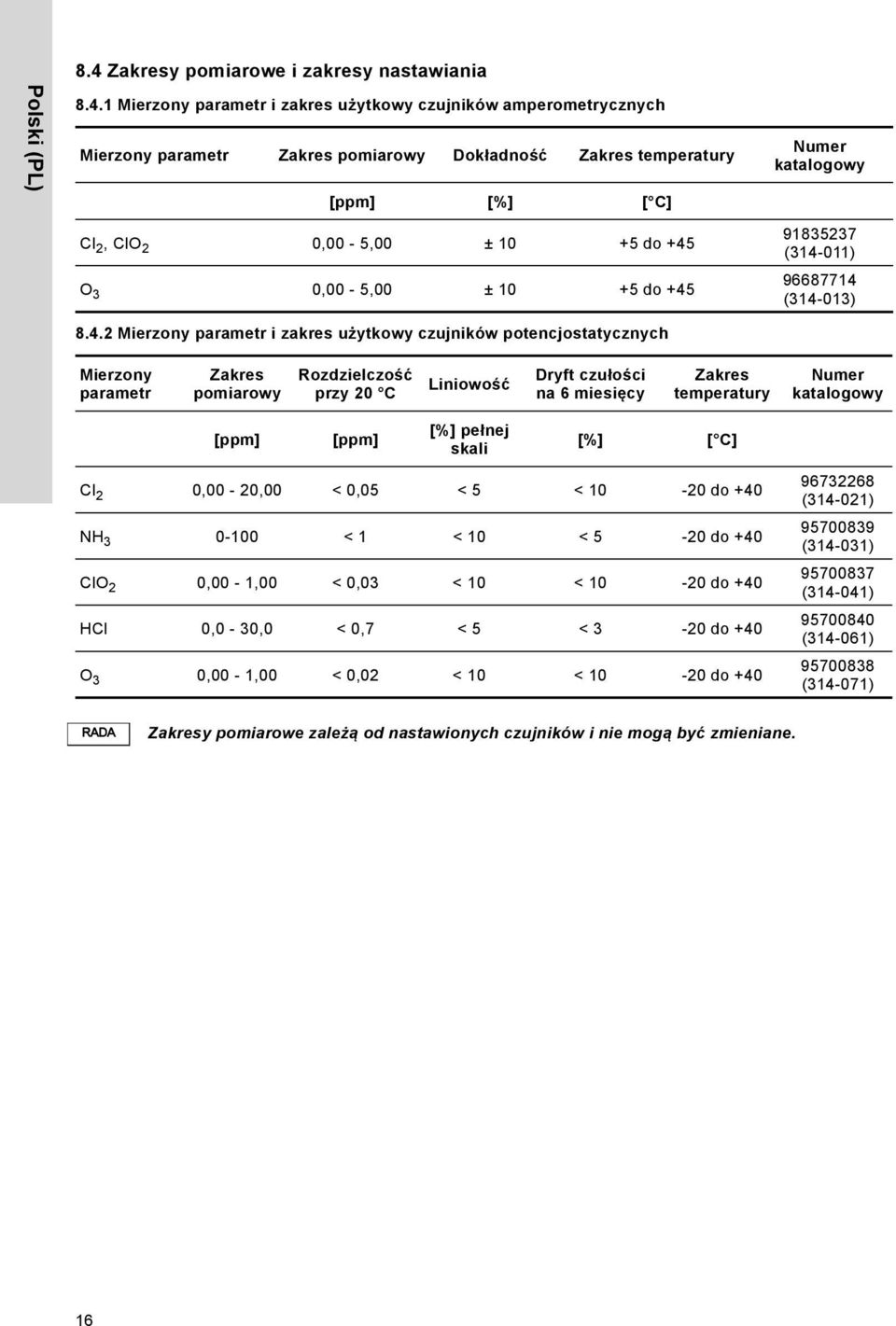 1 Mierzony parametr i zakres użytkowy czujników amperometrycznych Mierzony parametr Zakres pomiarowy Dokładność Zakres temperatury [ppm] [%] [ C] Cl 2, ClO 2 0,00-5,00 ± 10 +5 do +45 O 3 0,00-5,00 ±
