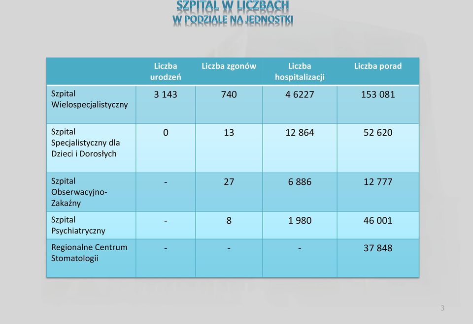 dla Dzieci i Dorosłych 0 13 12 864 52 620 Szpital Obserwacyjno- Zakaźny