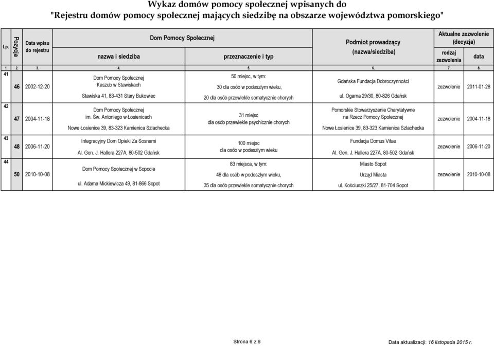 Antoniego w Łosienicach Nowe Łosienice 39, 83-323 Kamienica Szlachecka 31 miejsc Pomorskie Stowarzyszenie Charytatywne na Rzecz Pomocy Społecznej 2004-11-18 Nowe Łosienice 39, 83-323 Kamienica