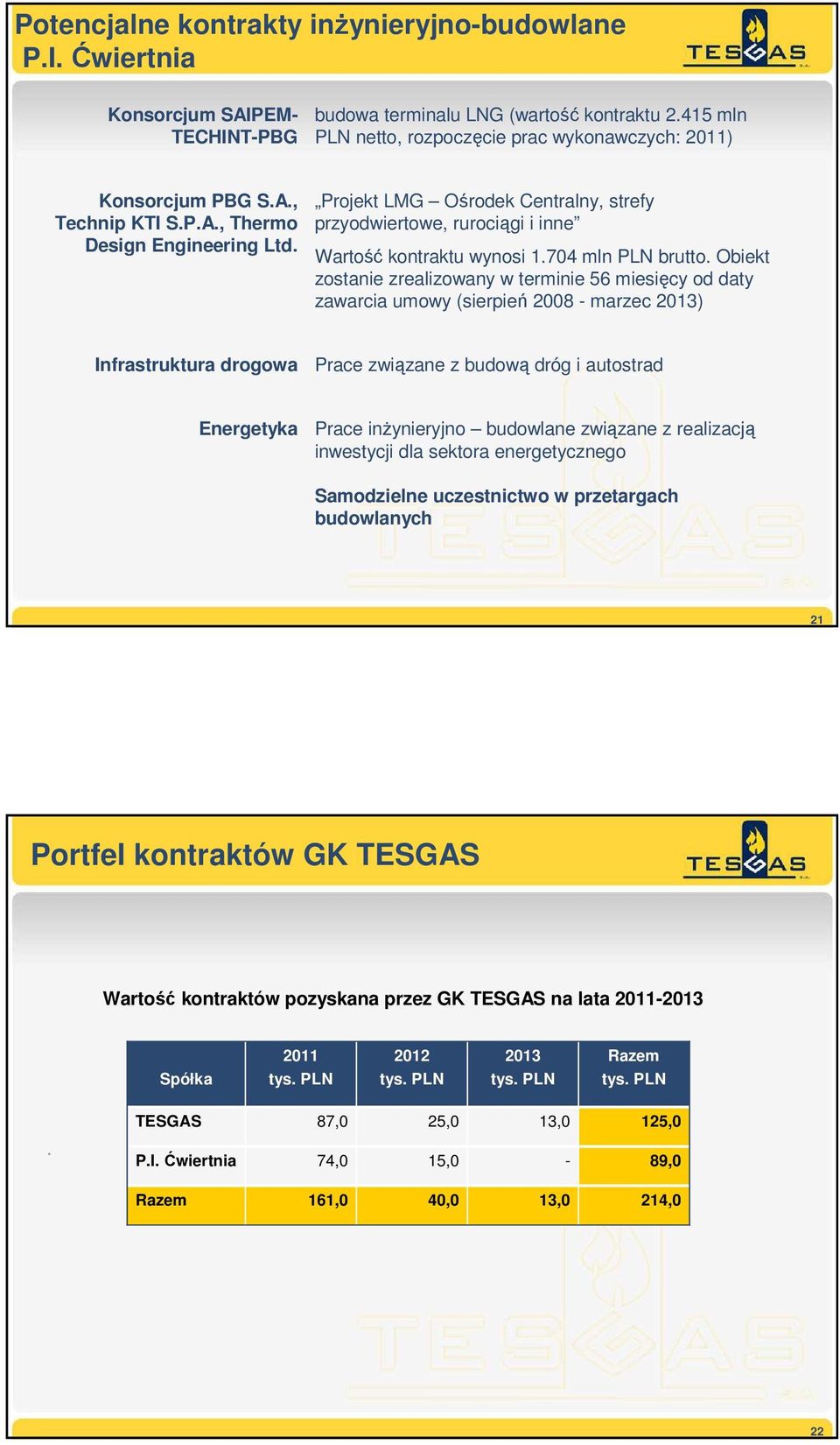 Projekt LMG Ośrodek Centralny, strefy przyodwiertowe, rurociągi i inne Wartość kontraktu wynosi 1.704 mln PLN brutto.