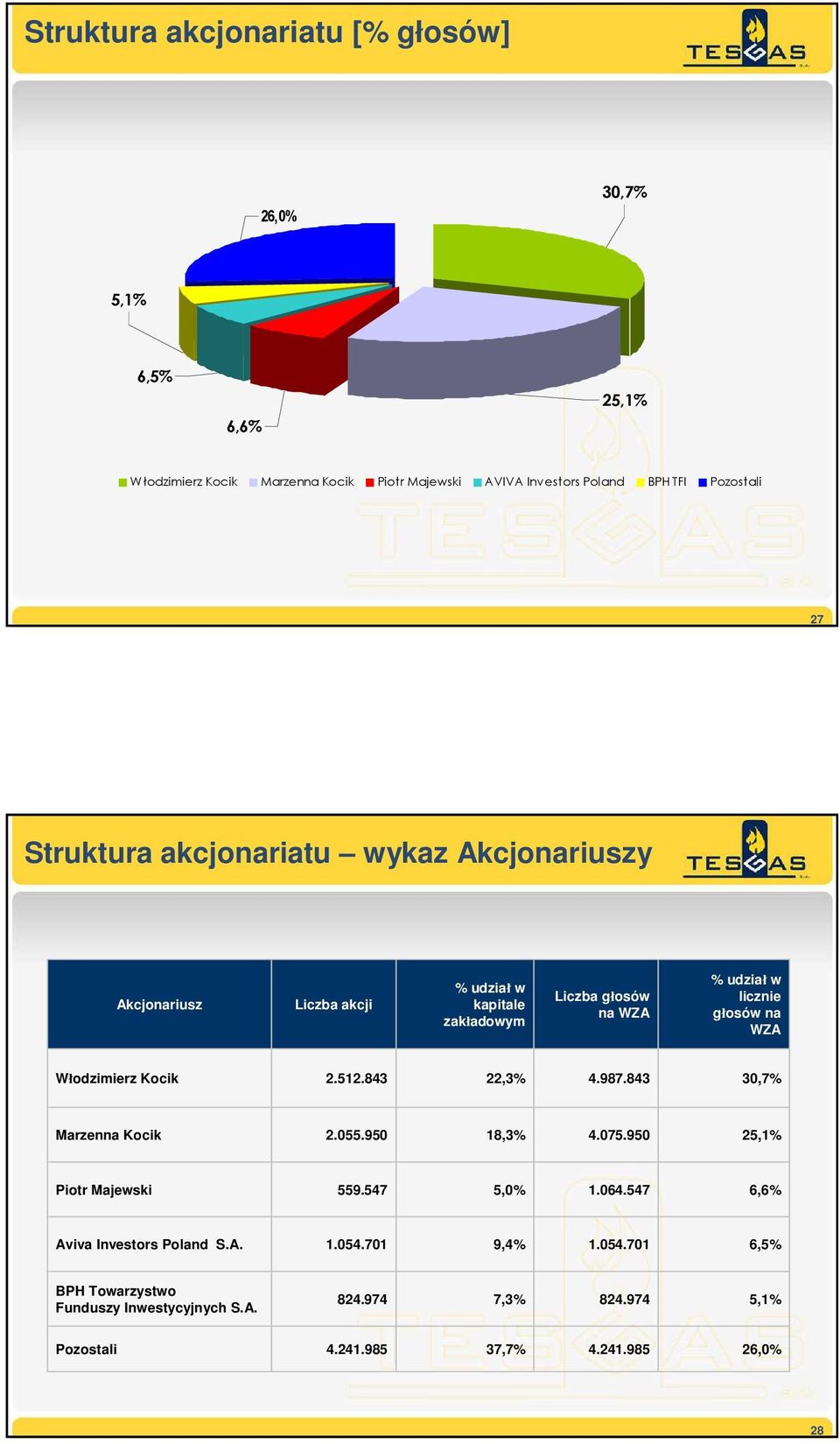 Włodzimierz Kocik 2.512.843 22,3% 4.987.843 30,7% Marzenna Kocik 2.055.950 18,3% 4.075.950 25,1% Piotr Majewski 559.547 5,0% 1.064.