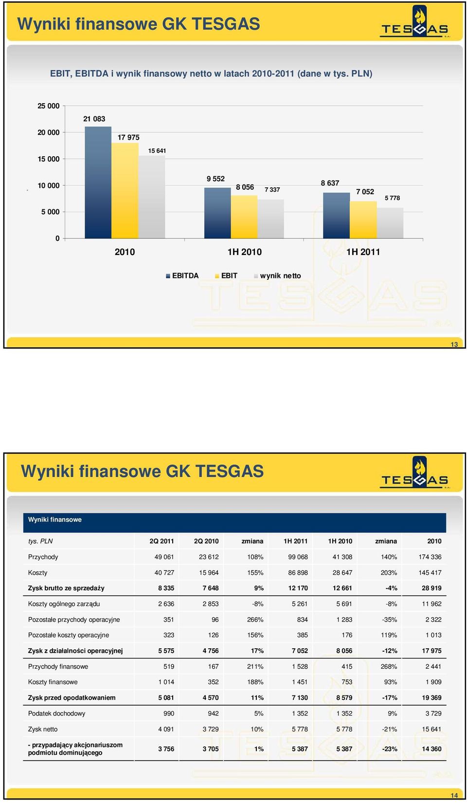 PLN 2Q 2011 2Q 2010 zmiana 1H 2011 1H 2010 zmiana 2010 Przychody 49 061 23 612 108% 99 068 41 308 140% 174 336 Koszty 40 727 15 964 155% 86 898 28 647 203% 145 417 Zysk brutto ze sprzedaŝy 8 335 7