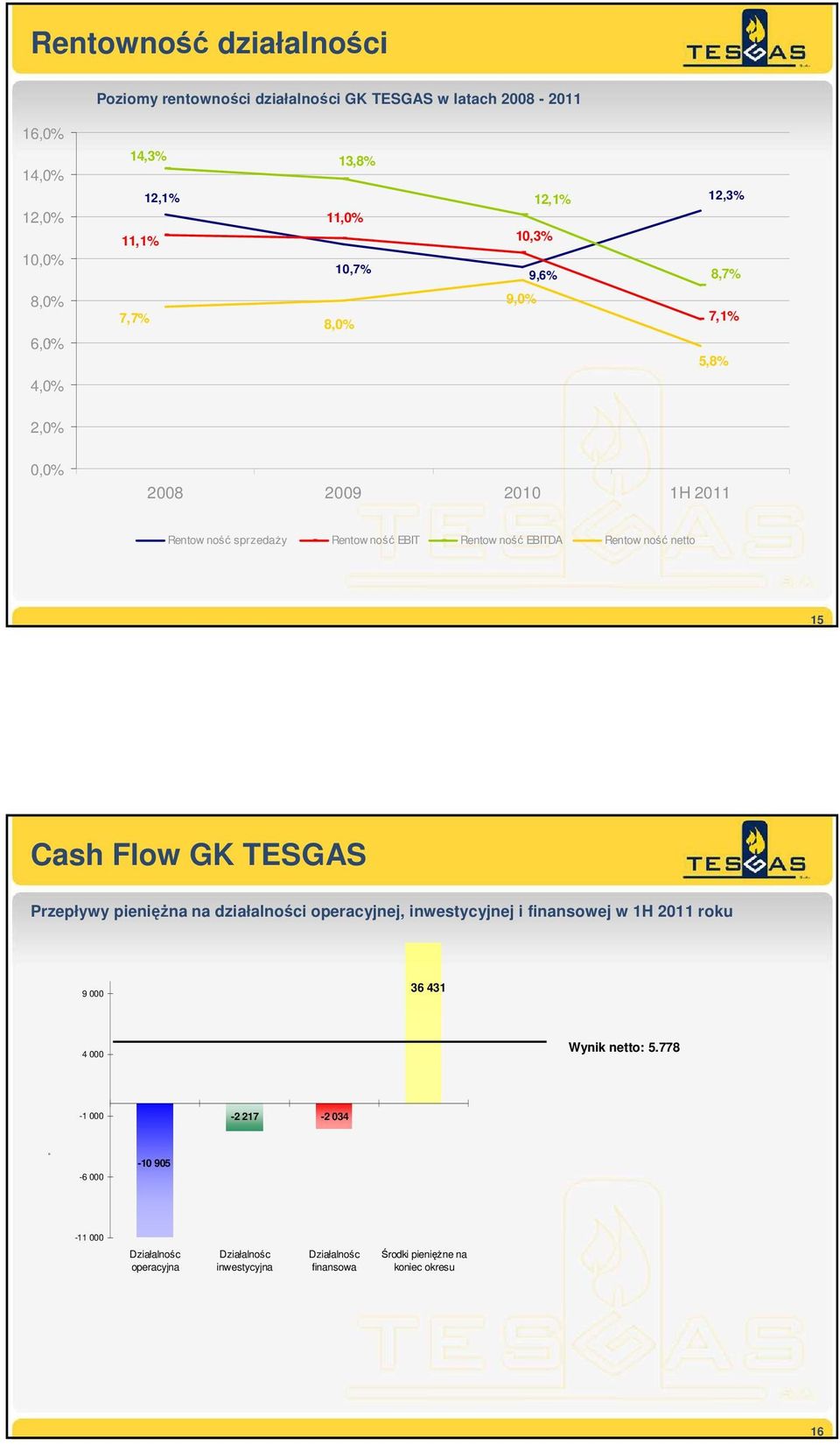 ność EBIT Rentow ność EBITDA Rentow ność netto 15 Cash Flow GK TESGAS Przepływy pienięŝna na działalności operacyjnej, inwestycyjnej i finansowej w 1H 2011