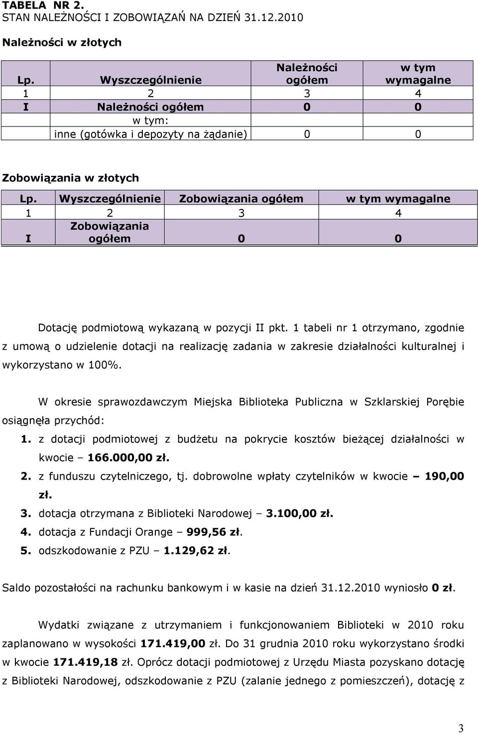 Wyszczególnienie Zobowiązania ogółem w tym wymagalne 1 2 3 4 I Zobowiązania ogółem 0 0 Dotację podmiotową wykazaną w pozycji II pkt.