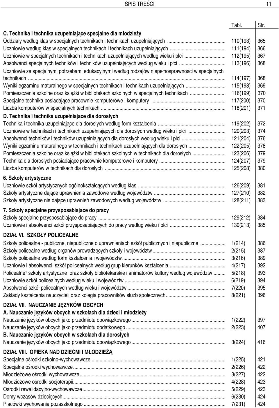 .. 112(195) 367 Absolwenci specjalnych techników i techników uzupełniających według wieku i płci.