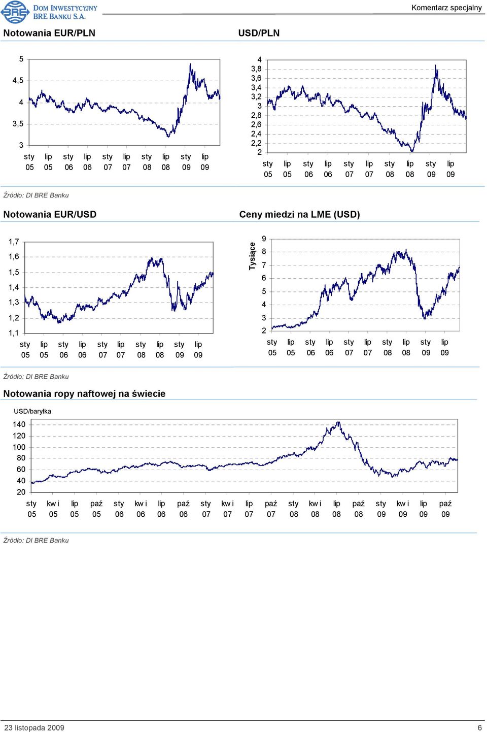 3 1,1 2 Źródło: DI BRE Banku Notowania ropy naftowej na świecie USD/baryłka 140 120 100 80