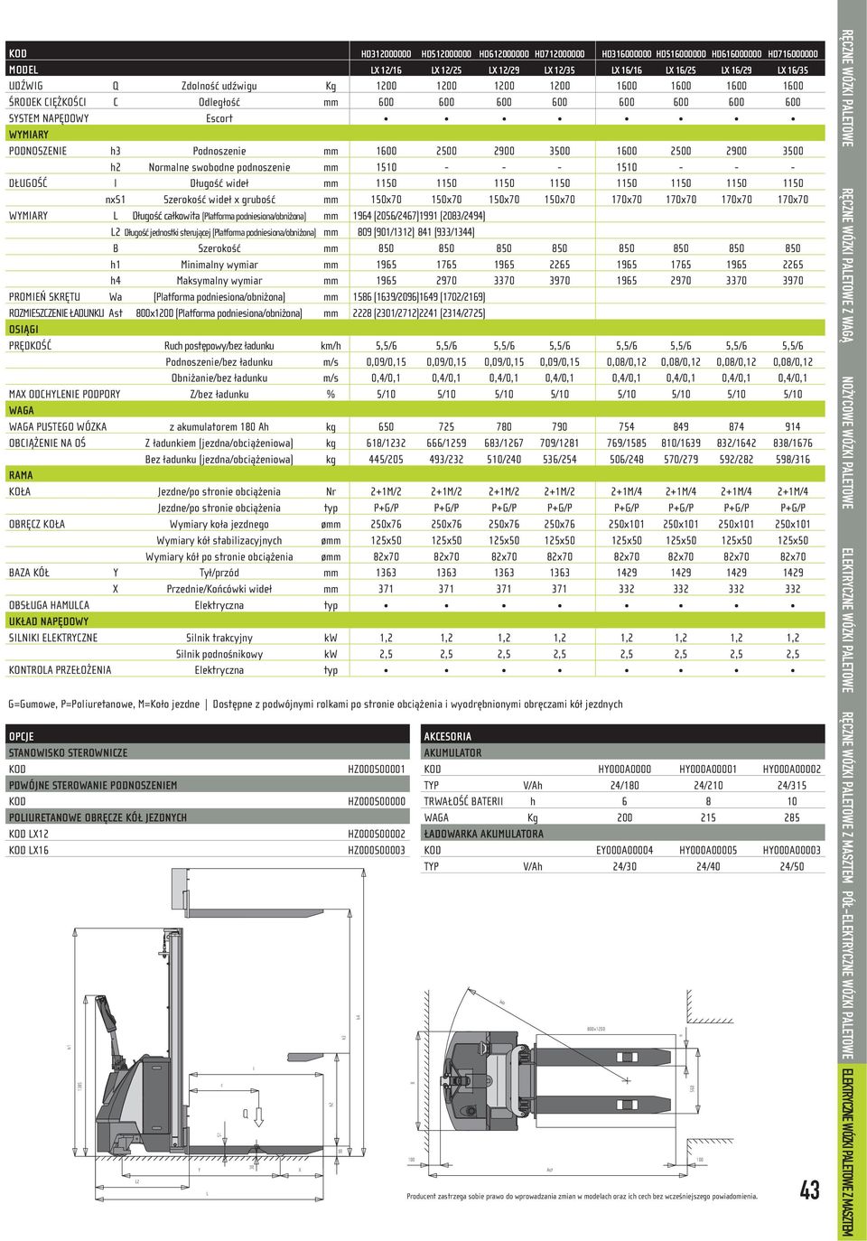 1600 2500 2900 3500 h2 Normalne swobodne podnoszenie mm 1510 - - - 1510 - - - DŁUGOŚĆ l Długość wideł mm 1150 1150 1150 1150 1150 1150 1150 1150 nxs1 Szerokość wideł x grubość mm 150x70 150x70 150x70