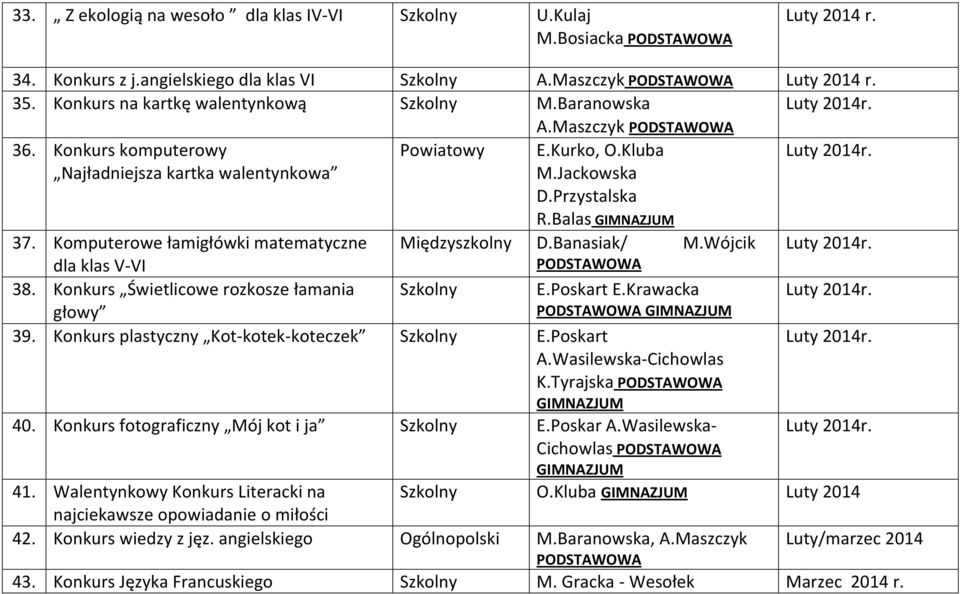 dla klas V VI 38. Konkurs Świetlicowe rozkosze łamania E.Poskart E.Krawacka Luty 2014r. głowy 39. Konkurs plastyczny Kot kotek koteczek E.Poskart Luty 2014r. A.Wasilewska Cichowlas K.Tyrajska 40.