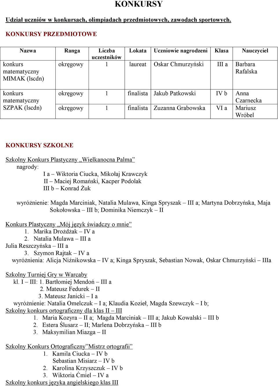 konkurs matematyczny SZPAK (lscdn) okręgowy 1 finalista Jakub Patkowski IV b Anna Czarnecka okręgowy 1 finalista Zuzanna Grabowska VI a Mariusz Wróbel KONKURSY SZKOLNE Szkolny Konkurs Plastyczny