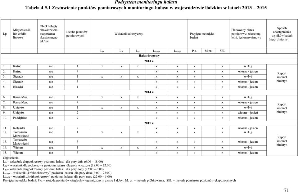 letni, jesienno-zimowy Sposób udostępniania wyników badań [raport/] L D L W L N L AeqD L AeqN P.c. M.pr. SEL Hałas drogowy 1. Kutno nie 1 x x x x x x x w+l+j 2. Kutno nie 4 x x x x wiosna - jesień 3.