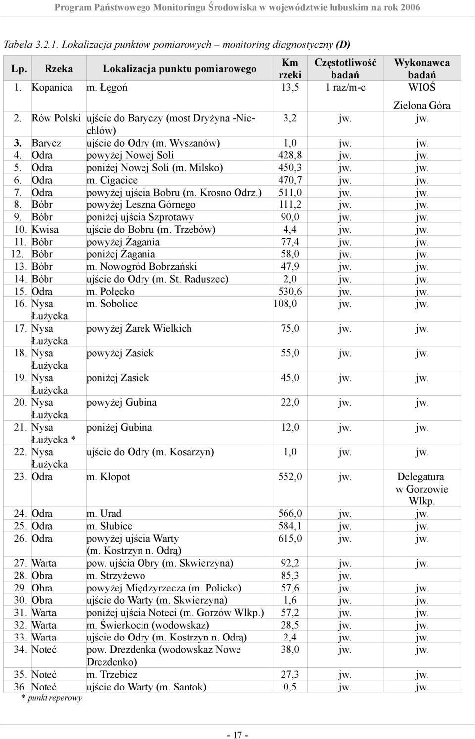 Odra poniżej Nowej Soli (m. Milsko) 450,3 jw. jw. 6. Odra m. Cigacice 470,7 jw. jw. 7. Odra powyżej ujścia Bobru (m. Krosno Odrz.) 511,0 jw. jw. 8. Bóbr powyżej Leszna Górnego 111,2 jw. jw. 9.