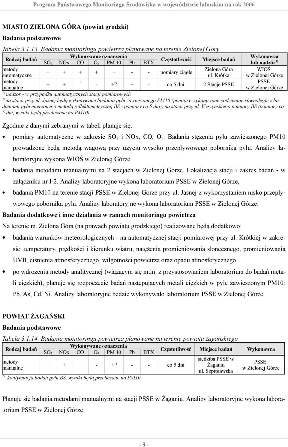 Góra WIOŚ + + + + + - - pomiary ciągłe automatyczne ul.