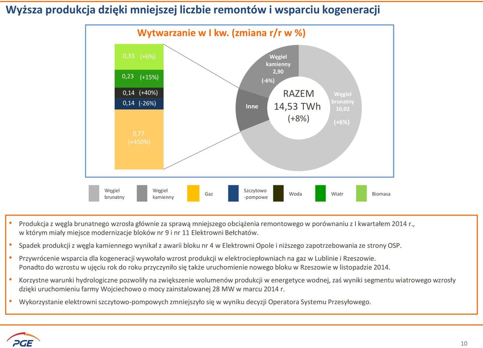 Szczytowo -pompowe Woda Wiatr Biomasa Produkcja z węgla brunatnego wzrosła głównie za sprawą mniejszego obciążenia remontowego w porównaniu z I kwartałem 2014 r.