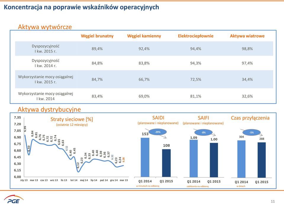 Wykorzystanie mocy osiągalnej I kw. 2015 r.