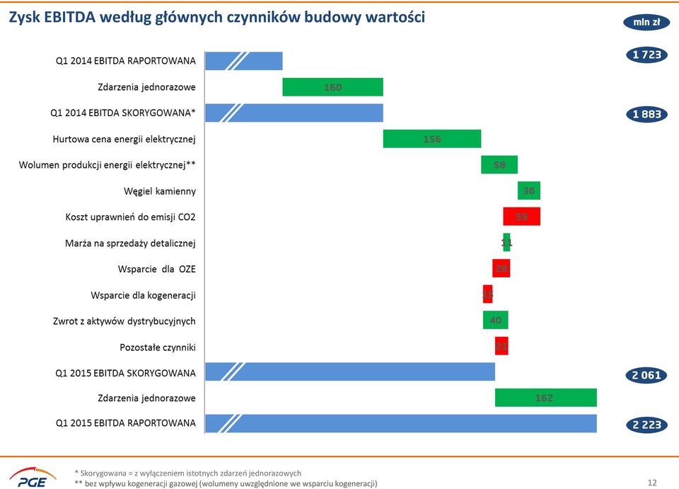 Skorygowana = z wyłączeniem istotnych zdarzeń jednorazowych ** bez