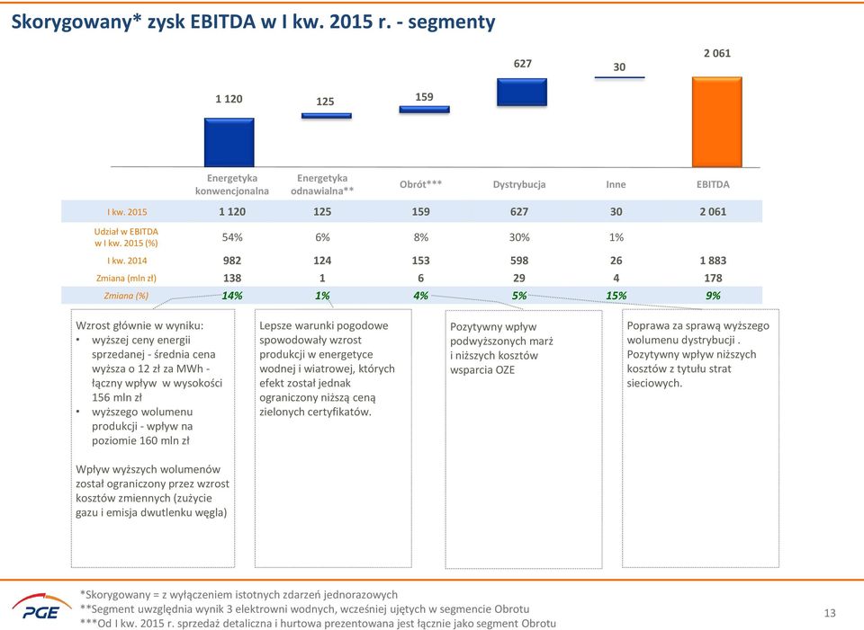 2014 982 124 153 598 26 1 883 Zmiana (mln zł) 138 1 6 29 4 178 Zmiana (%) 14% 1% 4% 5% 15% 9% Wzrost głównie w wyniku: wyższej ceny energii sprzedanej - średnia cena wyższa o 12 zł za MWh - łączny