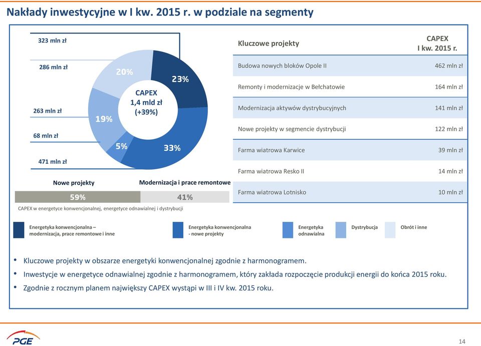 konwencjonalnej, energetyce odnawialnej i dystrybucji Kluczowe projekty Budowa nowych bloków Opole II Remonty i modernizacje w Bełchatowie Modernizacja aktywów dystrybucyjnych Nowe projekty w