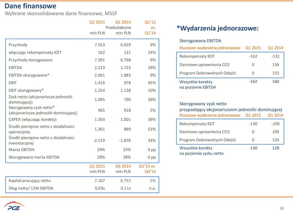 138 10% Zysk netto (akcjonariusze jednostki dominującej) 1.095 790 39% Skorygowany zysk netto* (akcjonariusze jednostki dominującej) 965 918 5% CAPEX (włączając korekty) 1.393 1.