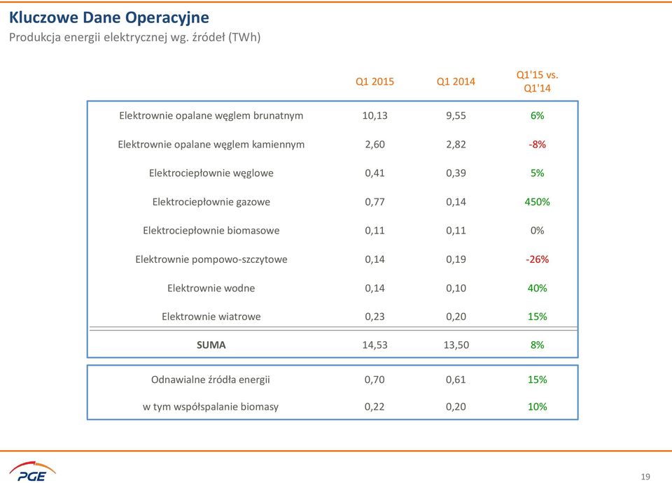 0,41 0,39 5% Elektrociepłownie gazowe 0,77 0,14 450% Elektrociepłownie biomasowe 0,11 0,11 0% Elektrownie pompowo-szczytowe 0,14