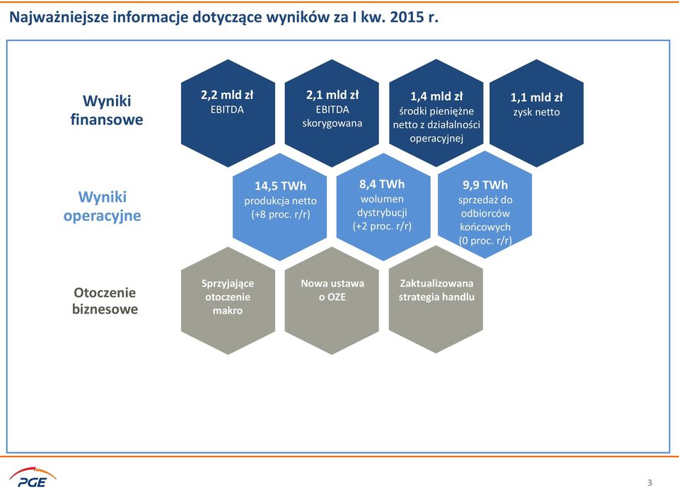 operacyjnej 1,1 mld zł zysk netto Wyniki operacyjne 14,5 TWh produkcja netto (+8 proc.