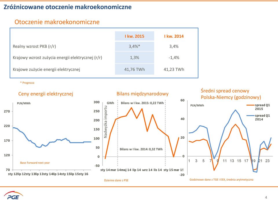 energii elektrycznej PLN/MWh 300 250 200 150 100 Nadwyżka importu GWh Bilans międzynarodowy Bilans w I kw.