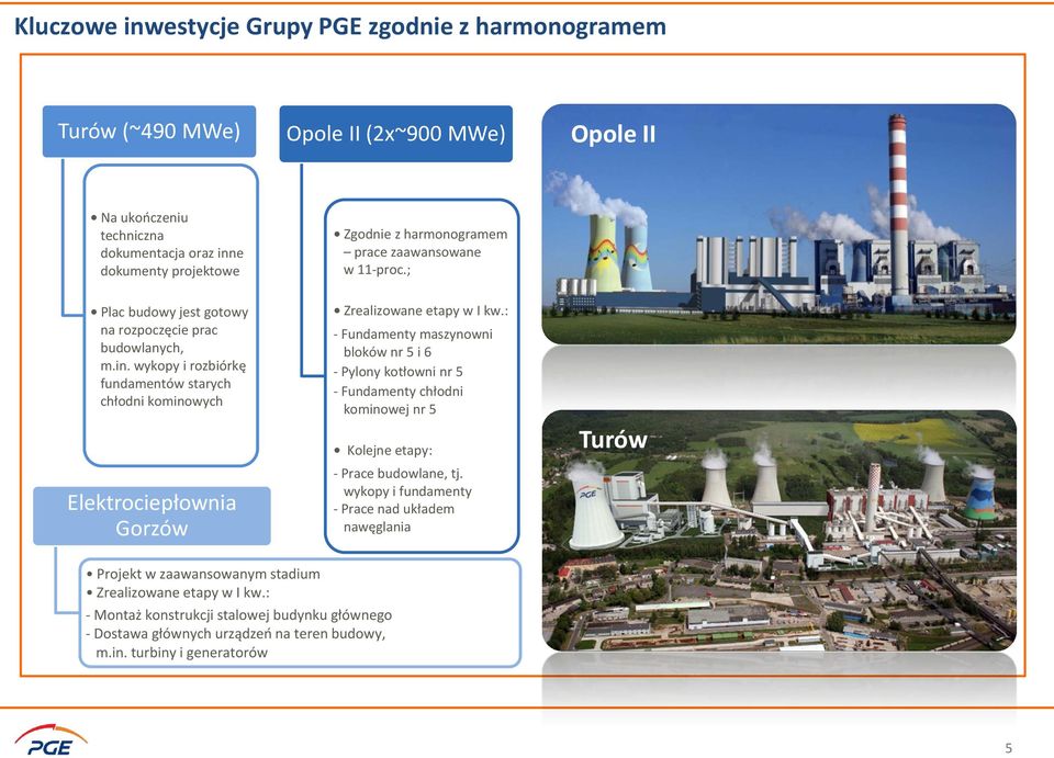 wykopy i rozbiórkę fundamentów starych chłodni kominowych Elektrociepłownia Gorzów Zrealizowane etapy w I kw.