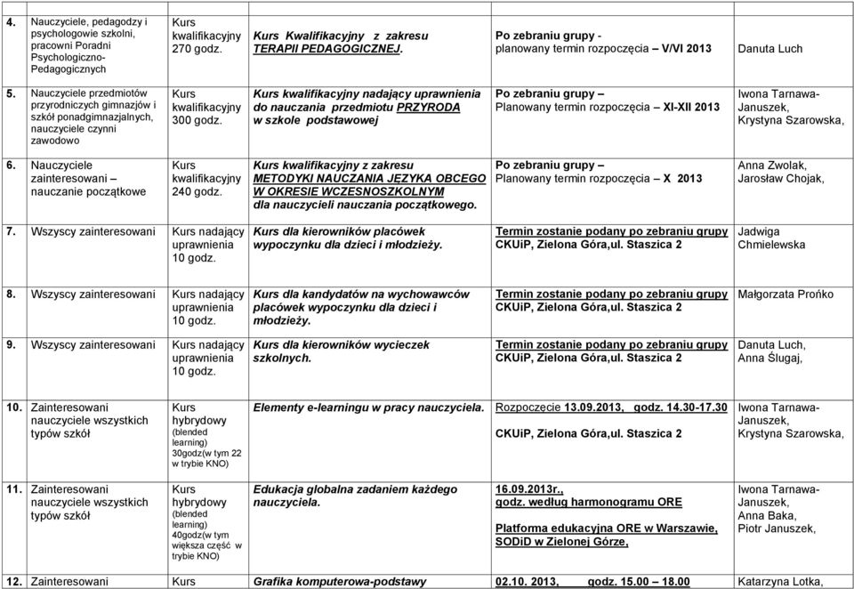 nadający do nauczania przedmiotu PRZYRODA w szkole podstawowej Po zebraniu grupy Planowany termin rozpoczęcia XI-XII 2013 6. Nauczyciele zainteresowani nauczanie początkowe 240 godz.