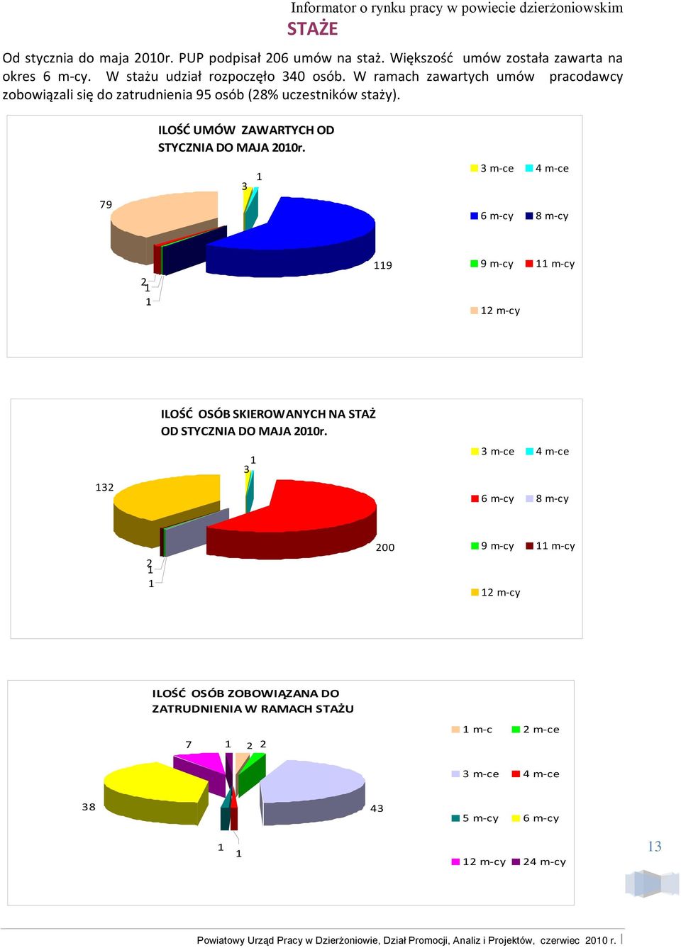 W ramach zawartych umów pracodawcy zobowiązali się do zatrudnienia 95 (28% uczestników staży). 79 ILOŚĆ UMÓW ZAWARTYCH OD STYCZNIA DO MAJA 200r.