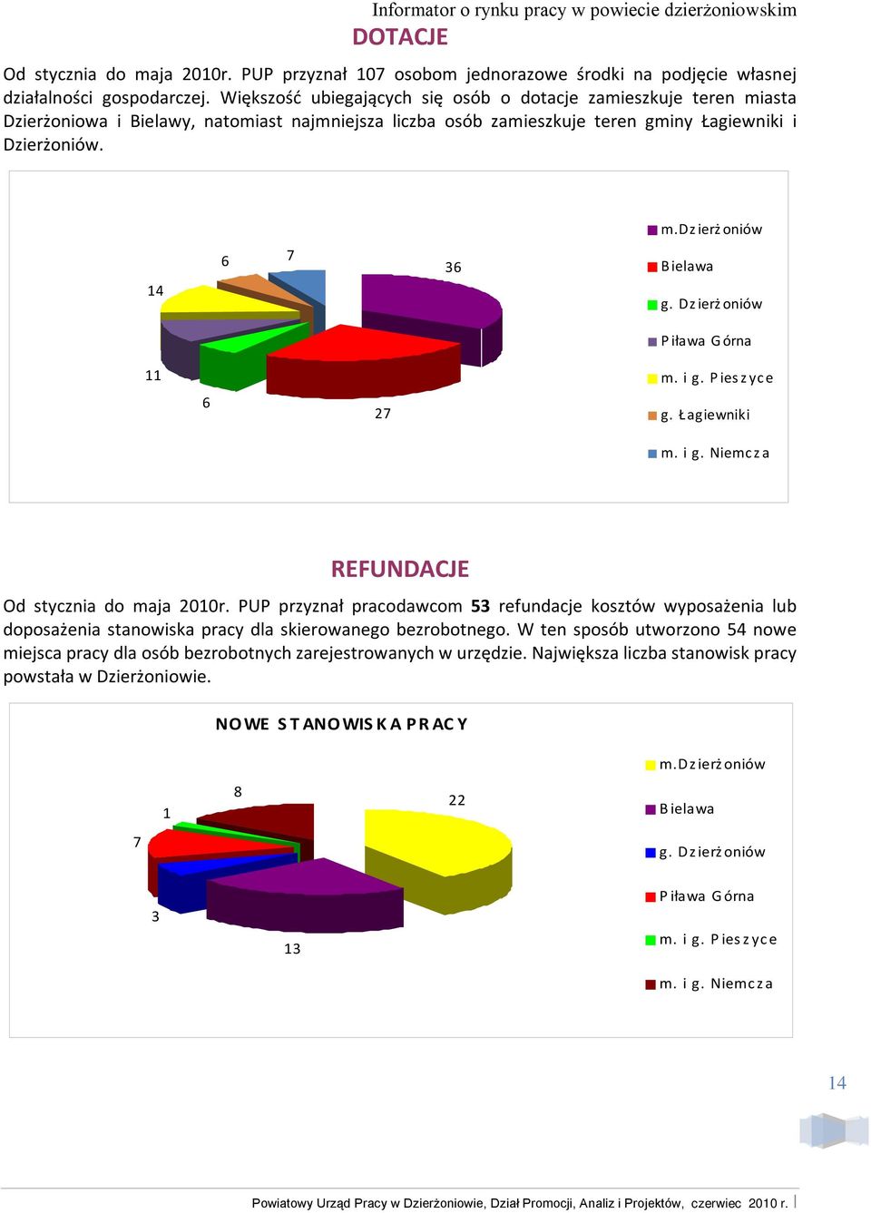 Dz ierż oniów P iława Górna m. i g. P ies z yc e 6 27 g. Łagiewniki m. i g. Niemcza REFUNDACJE Od stycznia do maja 200r.