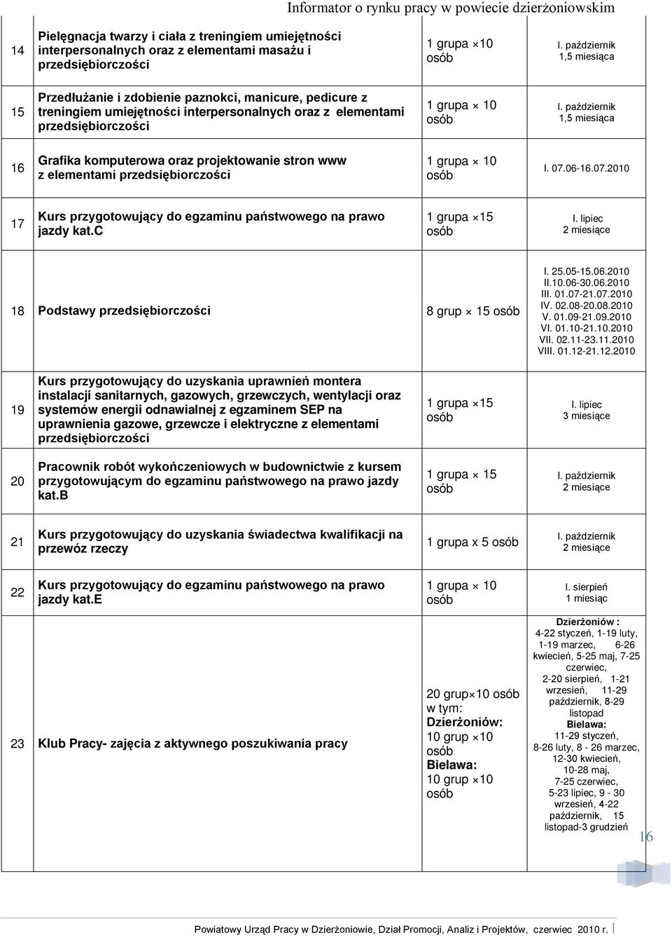 październik,5 miesiąca 6 Grafika komputerowa oraz projektowanie stron www z elementami przedsiębiorczości grupa 0 I. 07.06-6.07.200 7 Kurs przygotowujący do egzaminu państwowego na prawo jazdy kat.