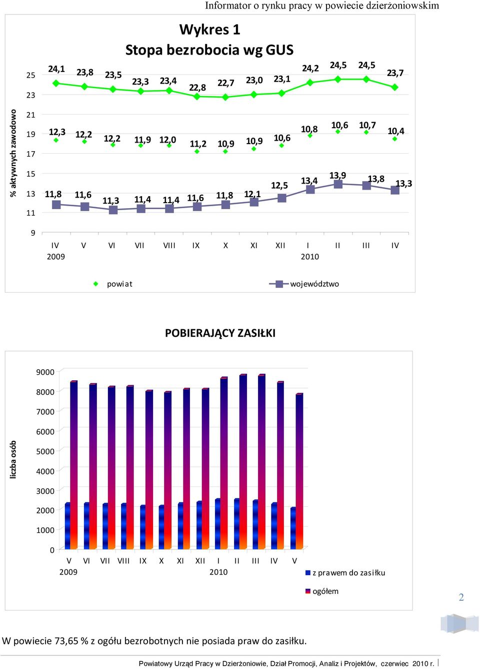 V VI VII VIII IX X XI XII I 200 II III IV powiat województwo POBIERAJĄCY ZASIŁKI 9000 8000 7000 6000 liczba 5000 4000 3000 2000 000 0 V