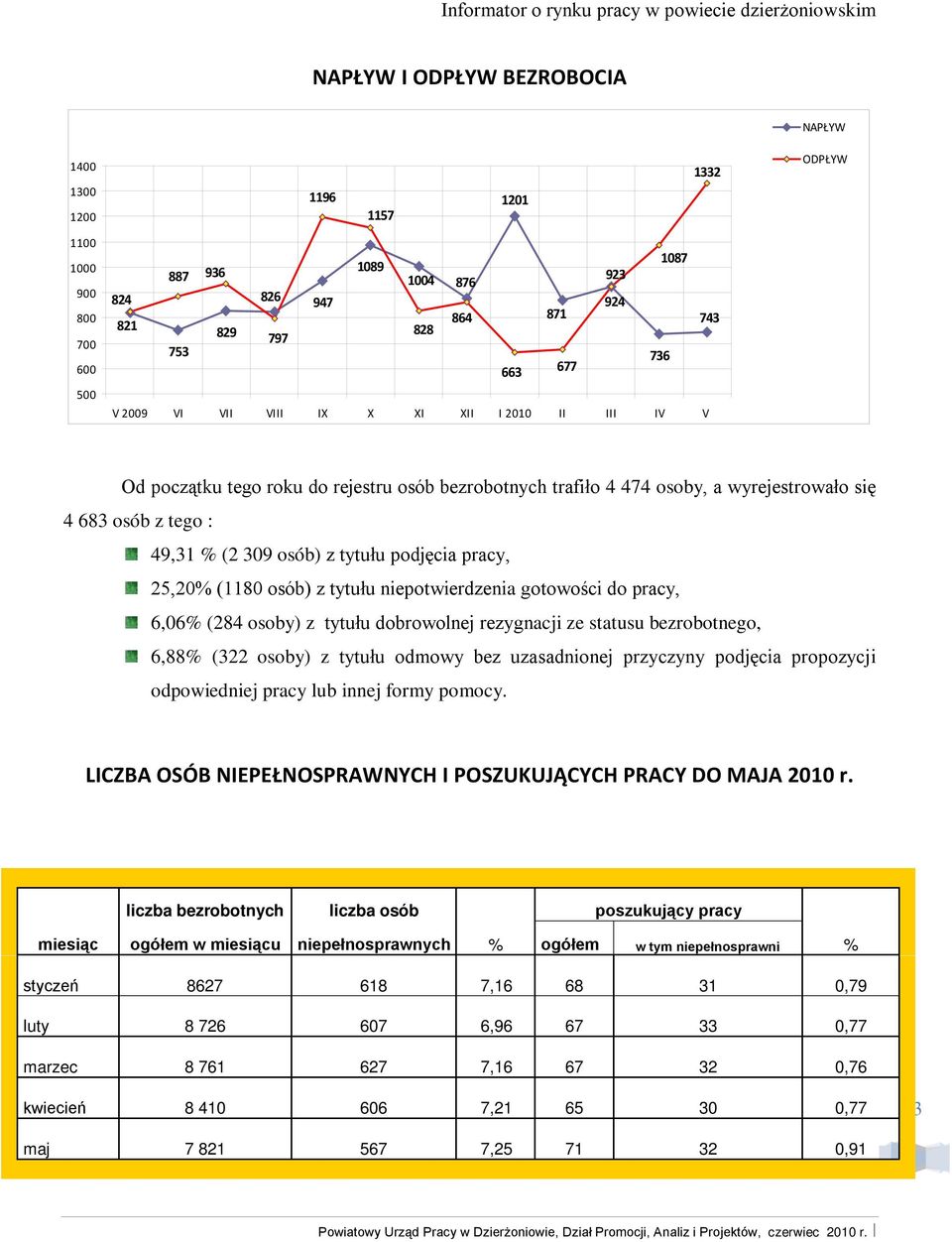 niepotwierdzenia gotowości do pracy, 6,06% (284 osoby) z tytułu dobrowolnej rezygnacji ze statusu bezrobotnego, 6,88% (322 osoby) z tytułu odmowy bez uzasadnionej przyczyny podjęcia propozycji