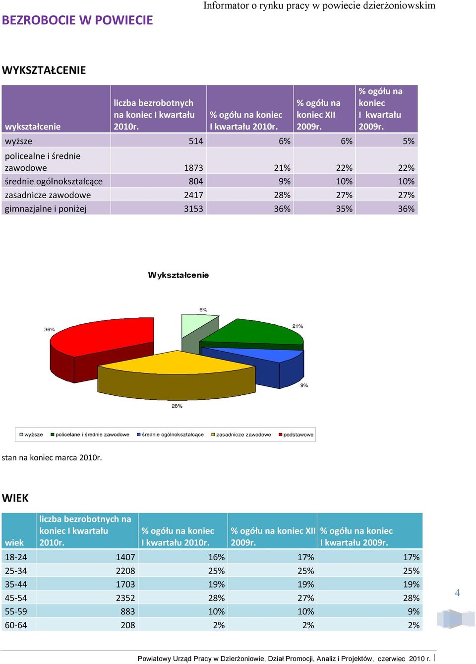 wyższe 54 6% 6% 5% policealne i średnie zawodowe 873 2% 22% 22% średnie ogólnokształcące 804 9% 0% 0% zasadnicze zawodowe 247 28% 27% 27% gimnazjalne i poniżej 353 36% 35% 36% Wykształcenie 6% 36% 2%