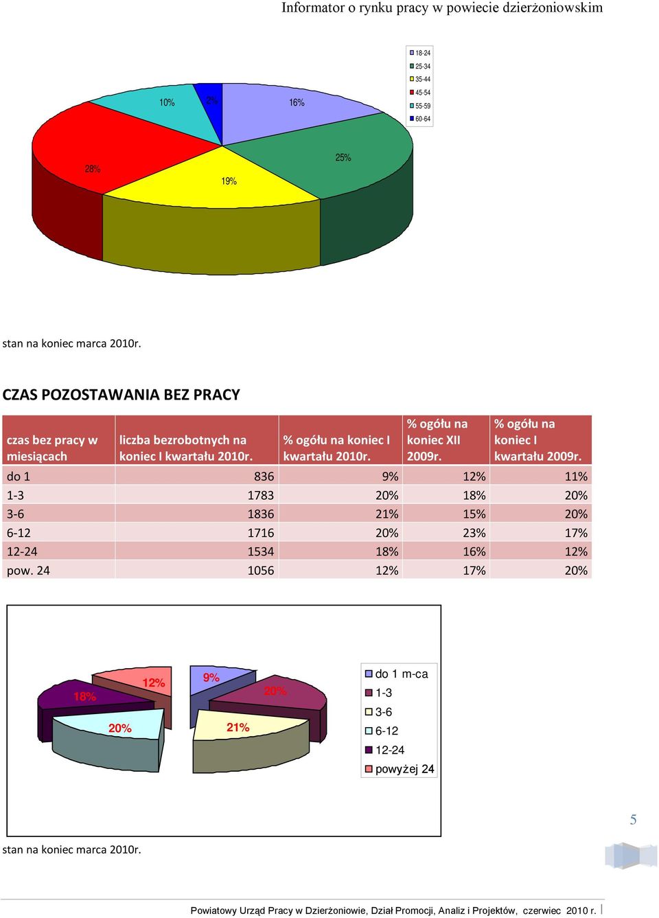 % ogółu na koniec I kwartału 200r. % ogółu na koniec XII 2009r. % ogółu na koniec I kwartału 2009r.