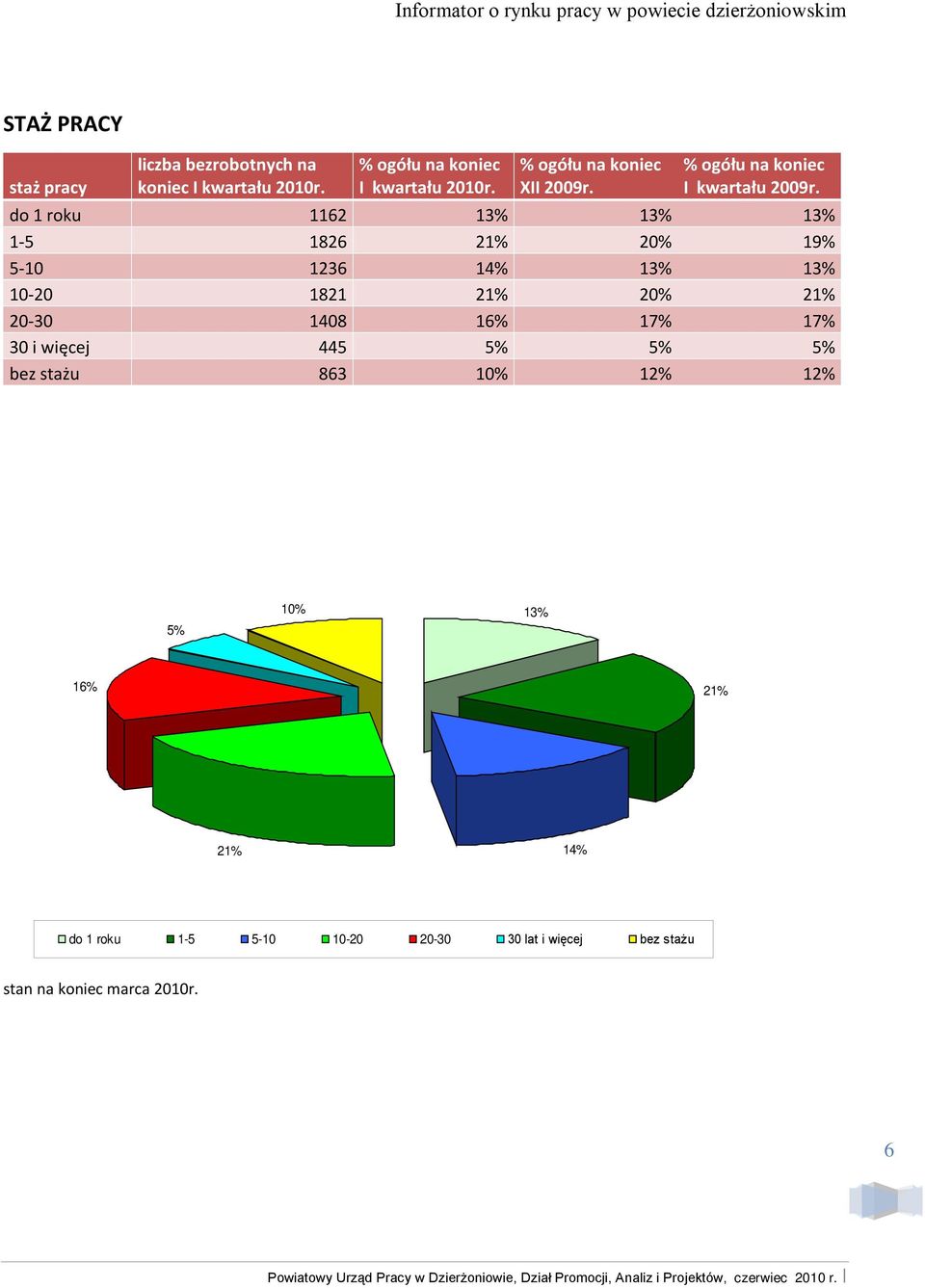 do roku 62 3% 3% 3% -5 826 2% 20% 9% 5-0 236 4% 3% 3% 0-20 82 2% 20% 2% 20-30 408 6% 7% 7% 30 i więcej