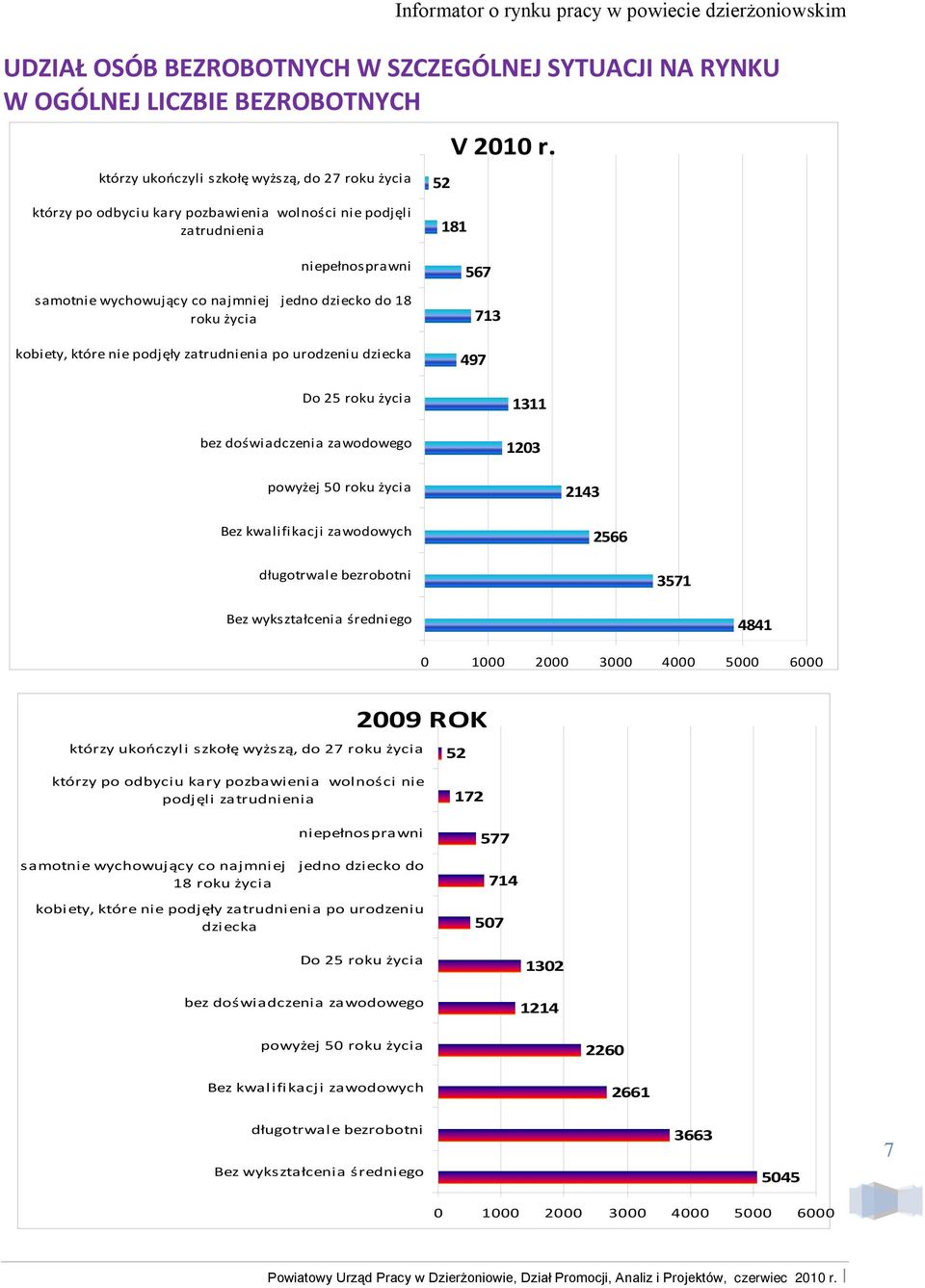 urodzeniu dziecka 8 567 73 497 Do 25 roku życia bez doświadczenia zawodowego 3 203 powyżej 50 roku życia Bez kwalifikacji zawodowych 243 2566 długotrwale bezrobotni 357 Bez wykształcenia średniego