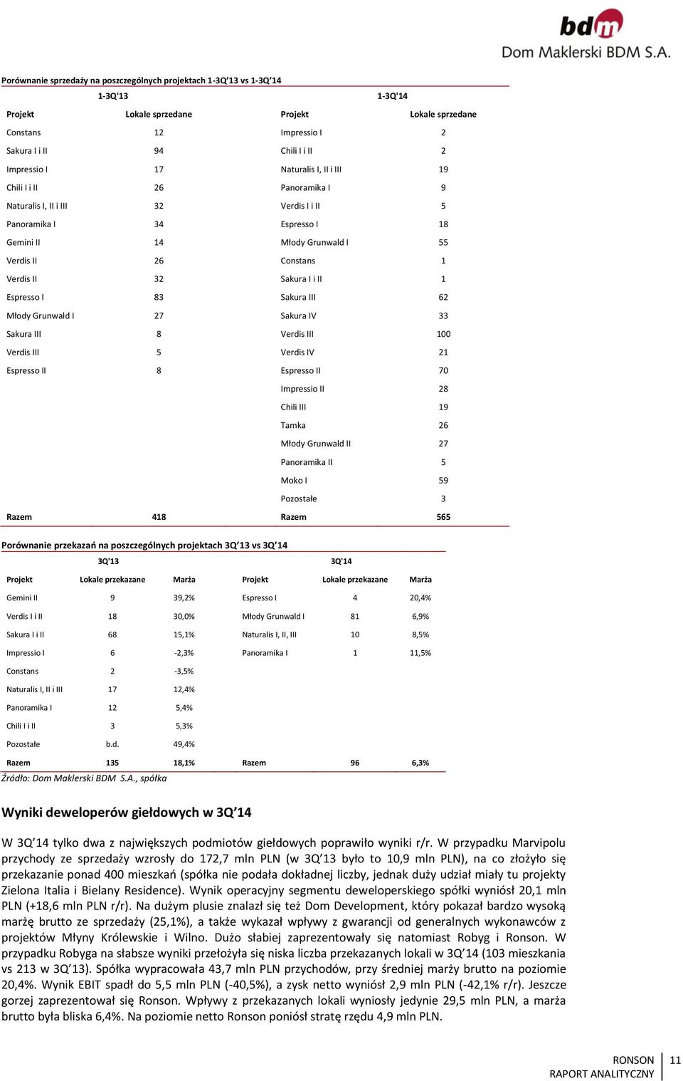 Verdis II 32 Sakura I i II 1 Espresso I 83 Sakura III 62 Młody Grunwald I 27 Sakura IV 33 Sakura III 8 Verdis III 1 Verdis III 5 Verdis IV 21 Espresso II 8 Espresso II 7 Impressio II 28 Chili III 19